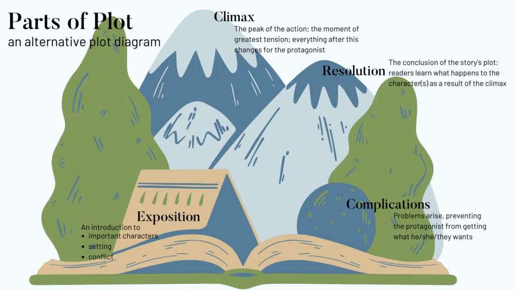 Picture of mountain scene with trees and tent coming out of the open pages of a book. Labels: Parts of Plot, an alternative plot diagram. Exposition, An introduction to important characters, setting, conflict. Complications, Problems arise, preventing the protagonist from getting what he/she/they wants. Climax, The peak of the action; the moment of greatest tension; everything after this changes for the protagonist. Resolution; The conclusion of the story's plot; readers learn what happens to the character(s) as a result of the climax. Making sure students understand the significance of each part of the plot diagram is an important part of teaching about plot.