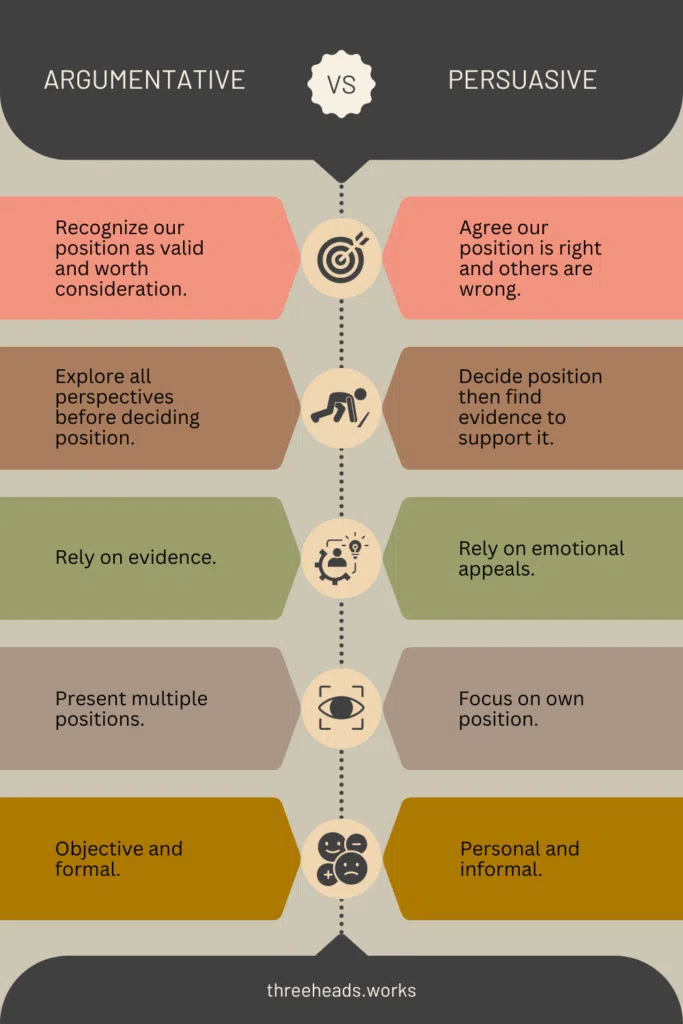 Infographic explaining the key differences between argumentative and persuasive writing. Same content addressed in text below.