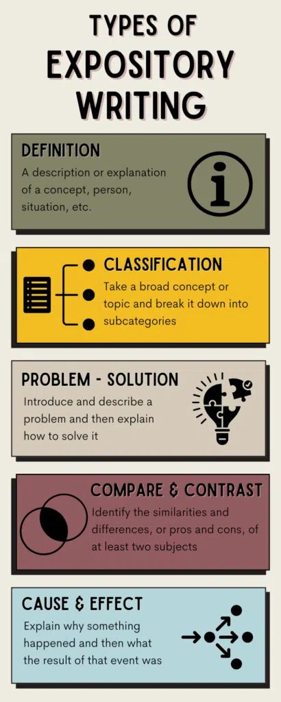 Three Heads Five Types of Expository Writing Infographic