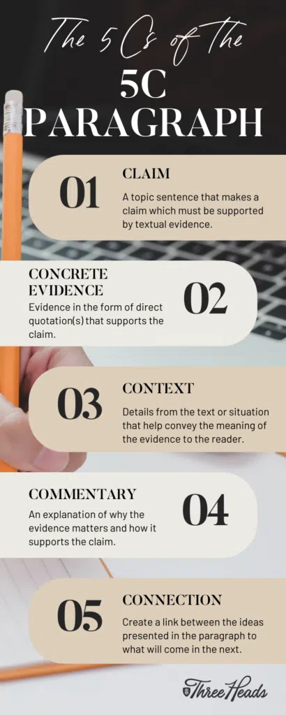 Infographic description of the 5Cs of a 5C paragraph, a five sentence paragraph structure.