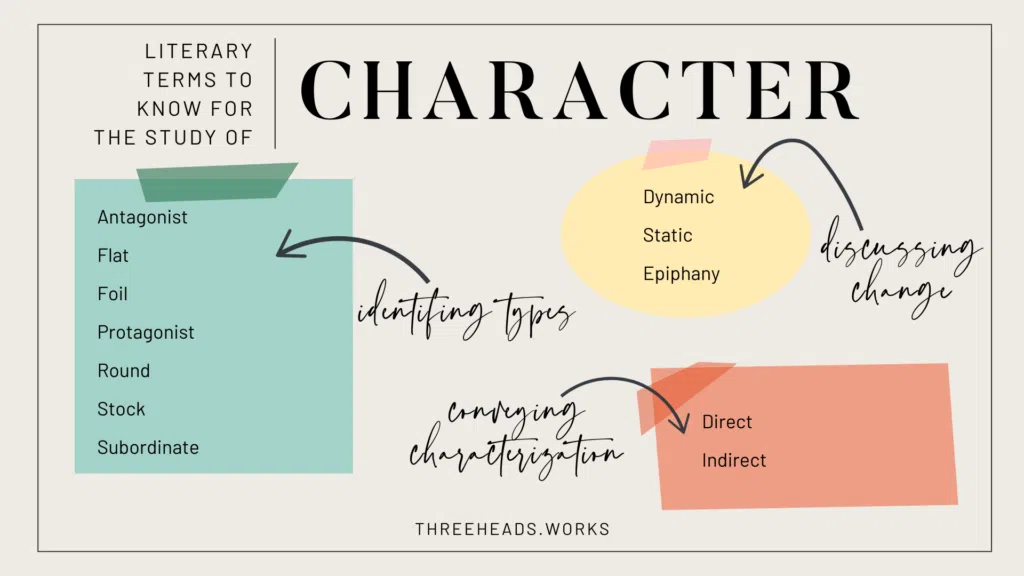 Graphic of literary terms to know as you prepare to teach character which are listed below.