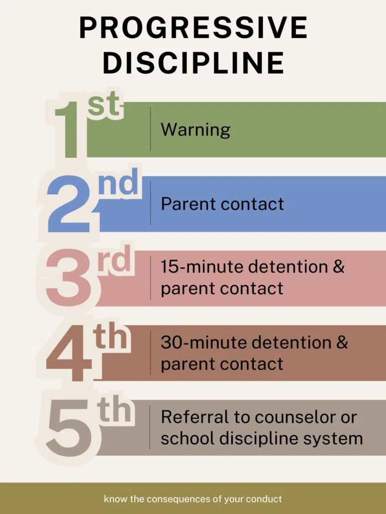 Progressive discipline policy poster image. Contents included in body of blog post.