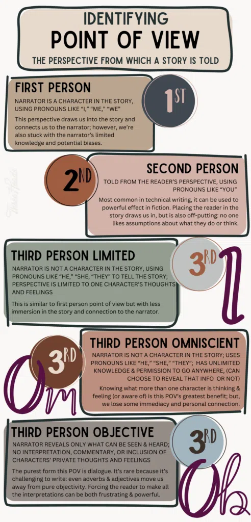 Identifying Point of View: The Perspective From Which a Story is Told infographic. Content is included in the body of the teach pov blog post.