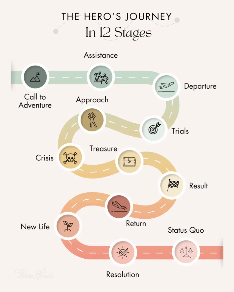 Infographic of The Hero's Journey in 12 Stages. Winding road with icons marking each of the 12 stages. Stages discussed in body of post.