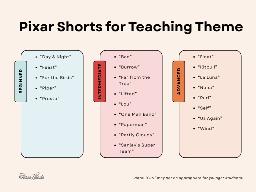 Graphic: Pixar Shorts for Teaching Theme Statements. Beginner: Day & Night, Feast, For the Birds, Piper, Presto. Intermediate: Bao, Burrow, Far from the Tree, Lifted, Lou, One Man Band, Paperman, Partly Cloudy, Sanjay's Super Team. Advanced: Float, Kitbull, La Luna, Nona, Purl, Self, Us Again, Wind. Note: Purl may not be appropriate for younger students.