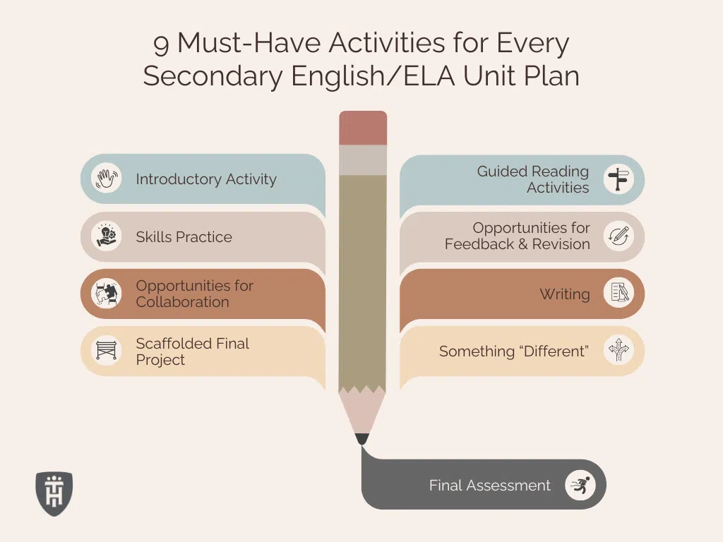 How to Make a Unit Plan Infographic: 9 Must-Have Activities for Every Secondary English/ELA Unit Plan. Text included in body of blog post.