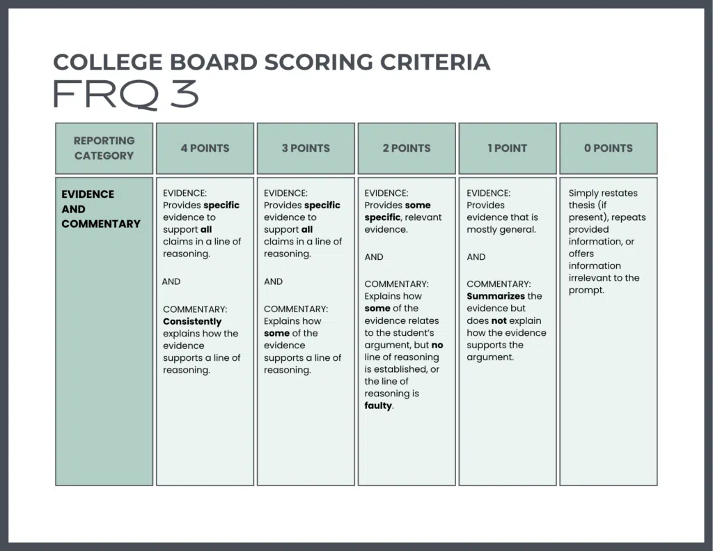 College Board Scoring Criteria FRQ 3. Reporting Category: Evidence and Commentary. 4 points: EVIDENCE
Provides specific evidence to support all claims in a line of reasoning. AND COMMENTARY
Consistently explains how the evidence supports a line of reasoning. 3 points: EVIDENCE
Provides specific evidence to support all claims in a line of reasoning. AND COMMENTARY
Explains how some of the evidence supports a line of reasoning. 2 points: EVIDENCE Provides some specific, relevant evidence. AND COMMENTARY Explains how some of the evidence relates to the student’s argument, but no line of reasoning is established, or the line of reasoning is faulty. 1 point: EVIDENCE Provides evidence that is mostly general. AND COMMENTARY Summarizes the evidence but does not explain how the evidence supports the argument. 0 points: EVIDENCE Simply restates thesis (if present), repeats provided information, or offers information irrelevant to the prompt.